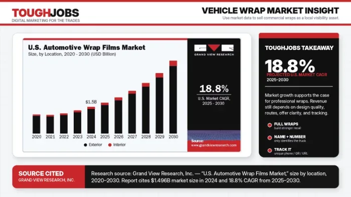 Vehicle wrap market infographic from Grand View Research, showing projected 18.8% annual growth in the U.S. automotive wrap films market from 2025 to 2030